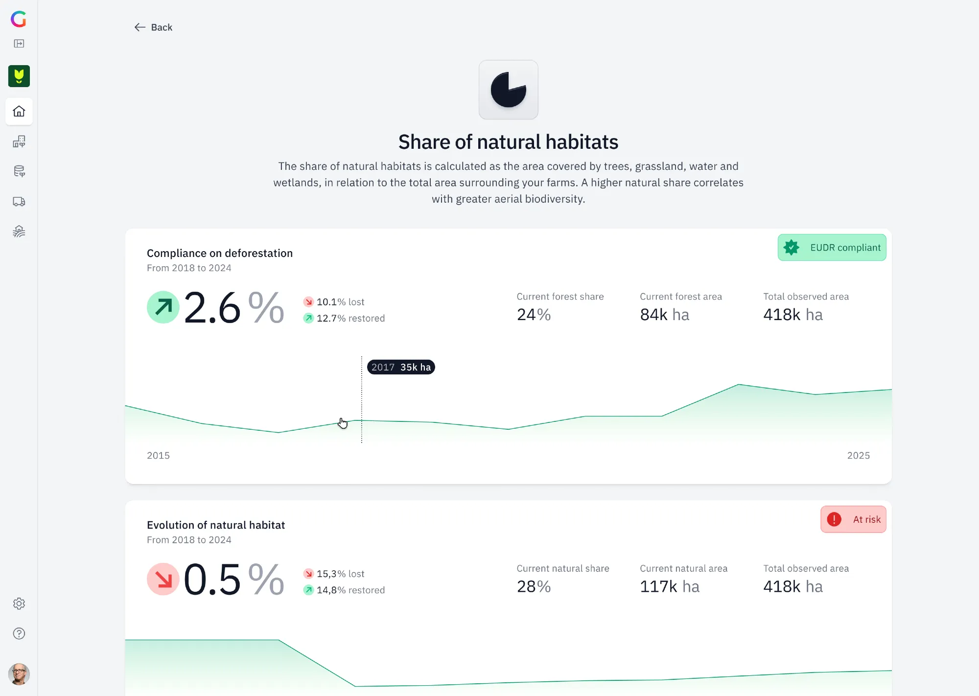 Some indicators end in a verdict. Deforestation and the share of natural habitats since 2018 are measured, then flagged as EUDR compliant or at risk, right next to the figures that justify it.