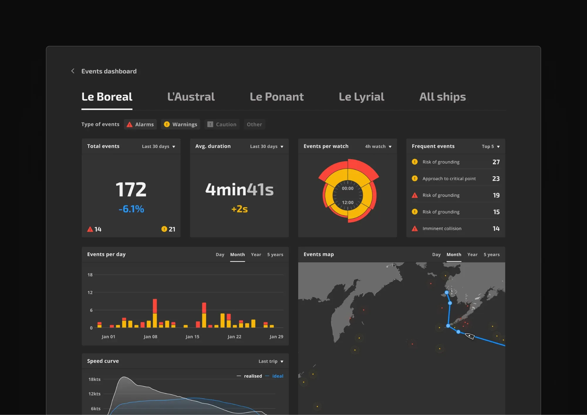 Back on shore, the events dashboard of a cruise fleet: how many alarms and warnings each ship raised, at which hour of the watch, and which come back most, such as the risk of grounding. A speed curve compares the last trip with the ideal one.