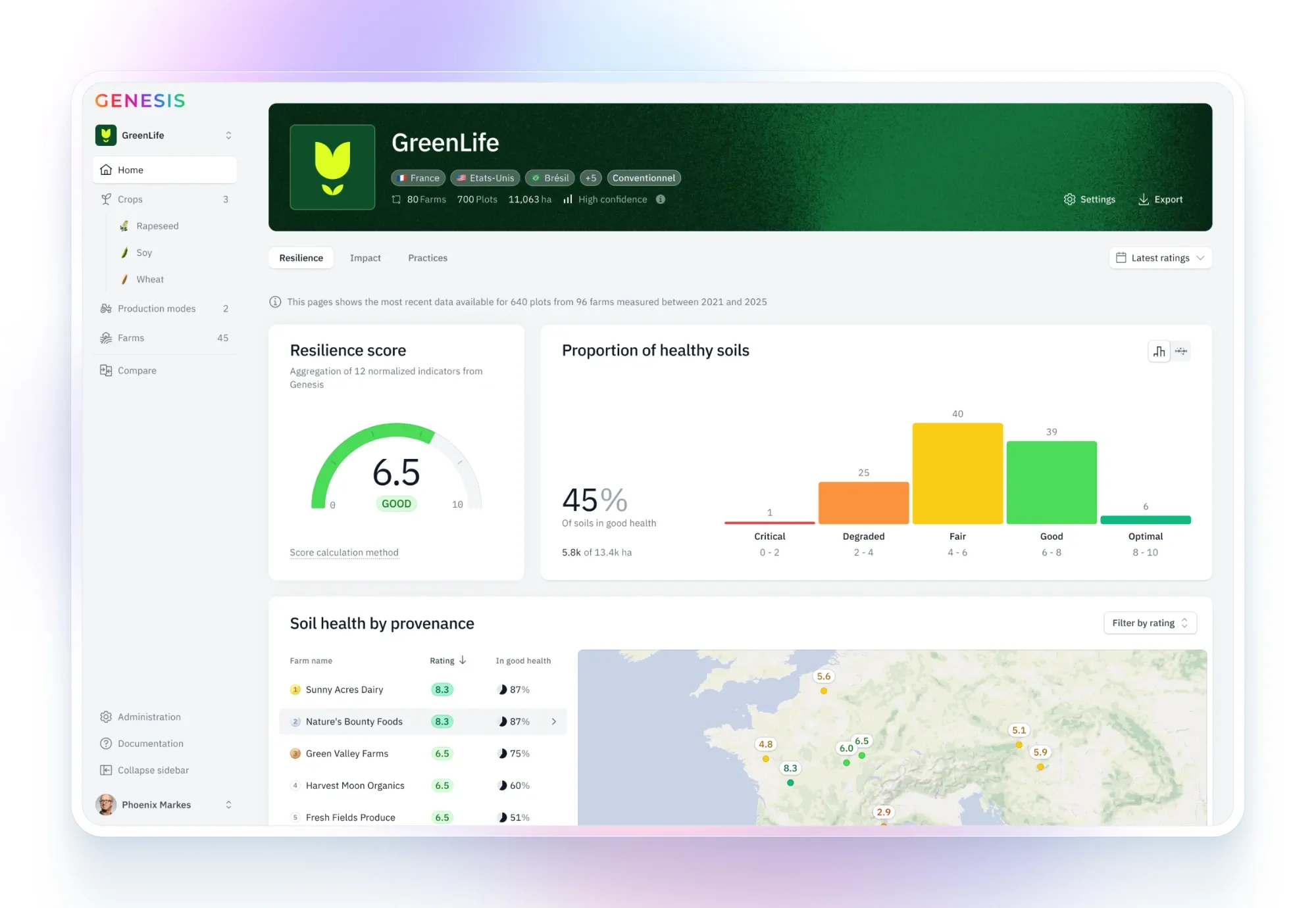 The home page of a group, here the demo group GreenLife: 80 farms and 700 plots in several countries, summed up in one resilience score of 6.5 out of 10, rated Good, with one decimal and a continuous arc because it aggregates hundreds of plots. Below, how its soils split from critical to optimal, and every farm it sources from, ranked by its own score and placed on the map.